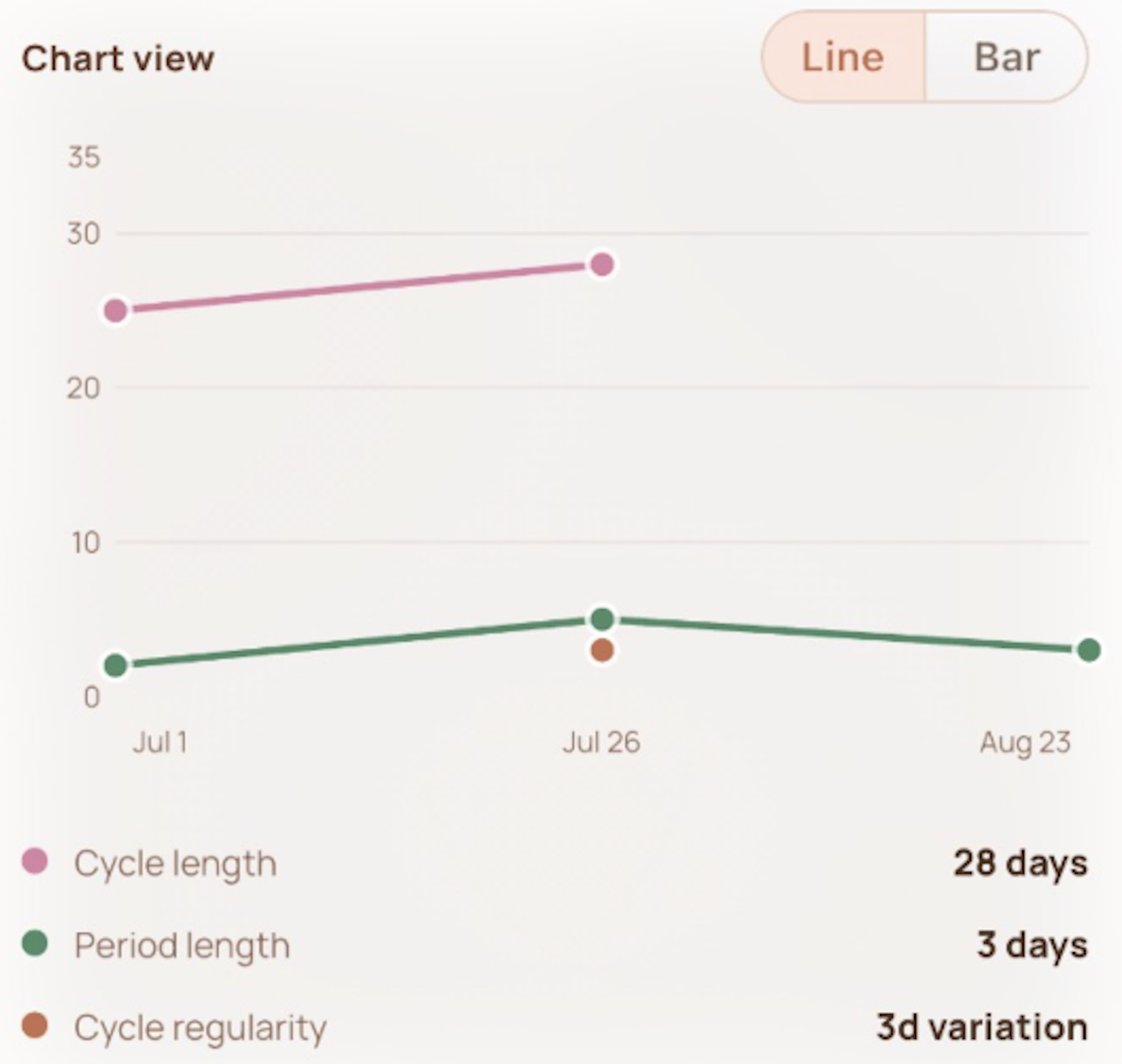 Ovaria app showing cycle trends and regularity