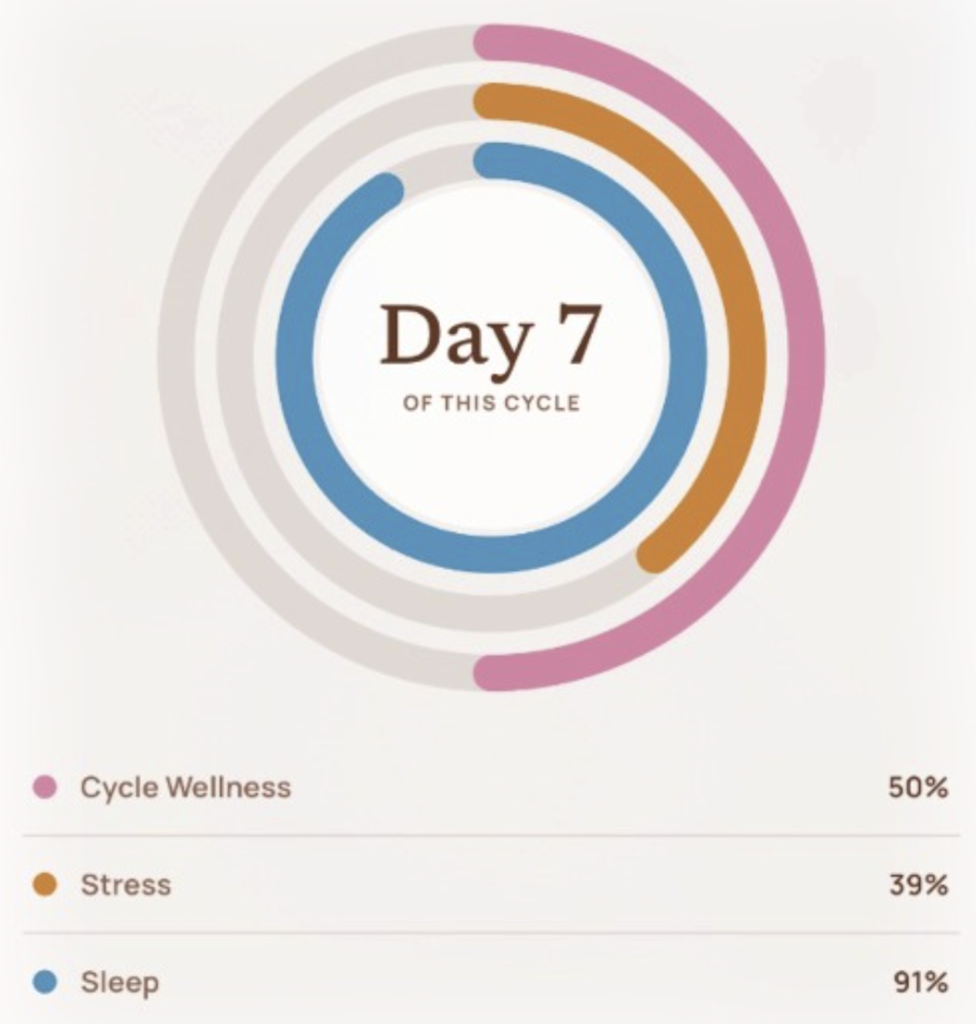 Ovaria app showing daily wellness score